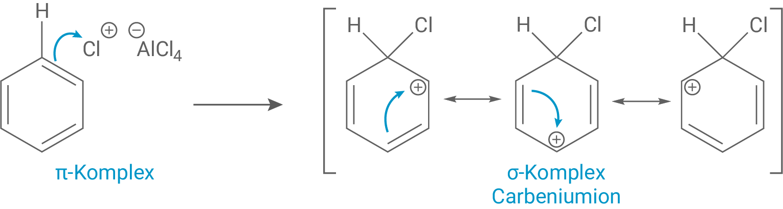 Chlorierung von Benzol: π‑Komplex zu σ‑Komplex (Carbeniumion) mit Resonanzdarstellung